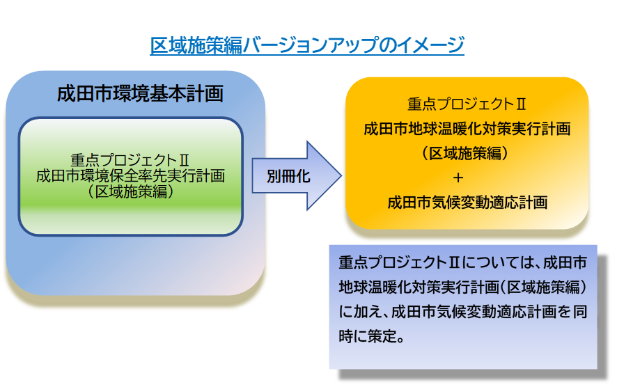 区域施策編バージョンアップのイメージ