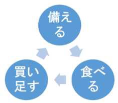 備える、食べる、買い足すが循環したローリングストック方式を図示したもの。