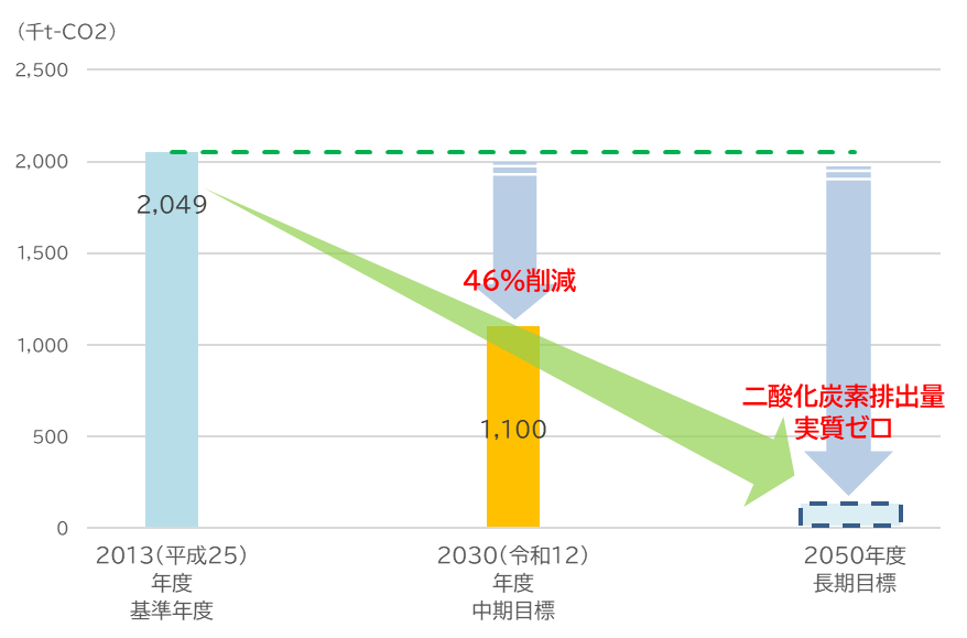 中期目標と長期目標