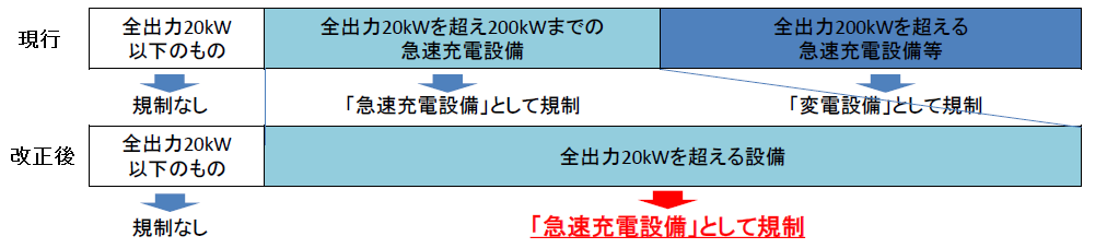 今まで変電設備として扱っていた200kWを超える設備を急速充電設備として扱うことになります。