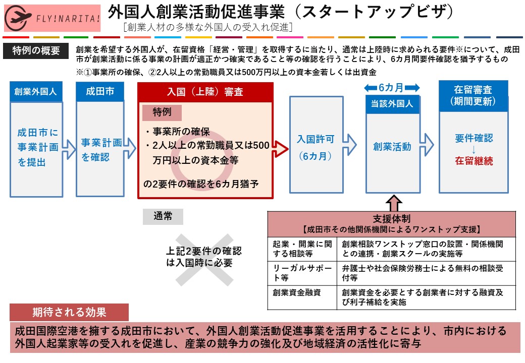 スタートアップビザ特例説明図