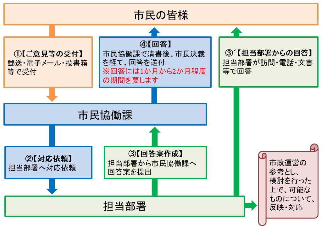 「市長への手紙」の受付から回答までのフロー