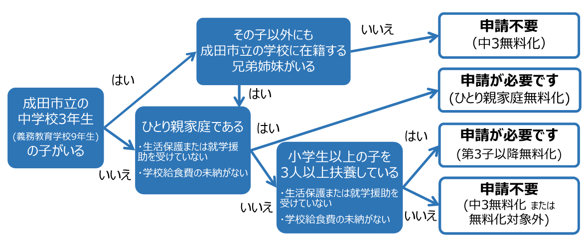 無料化に該当するかや申請が必要か判断するためのフローチャート