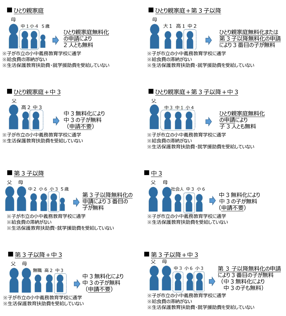 無料化となる家族構成の例を図で説明