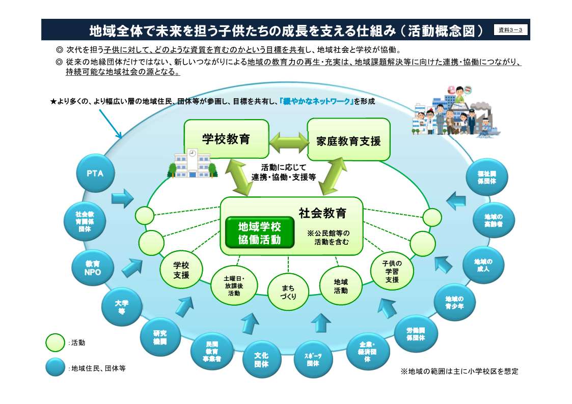 地域学校協働活動概念図（文部科学省HPより）