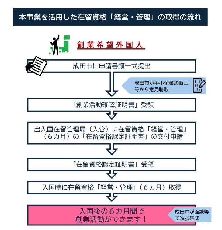 本事業を活用した在留資格の取得の流れ