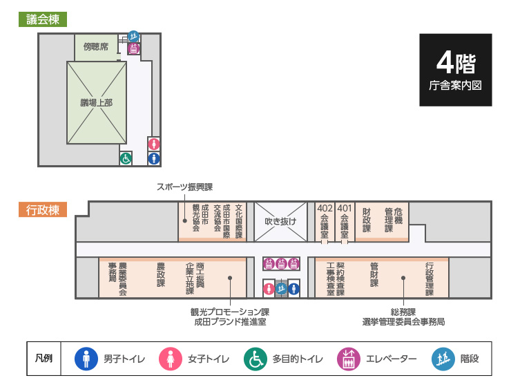 市役所庁舎4階のフロアマップ。行政棟の東側には契約検査課・工事検査室、管財課、総務課・選挙管理委員会事務局、行政管理課、危機管理課、財政課、401会議室、402会議室があり、西側には観光プロモーション課・成田ブランド推進室、商工振興企業立地課課、農政課、農業委員会事務局、文化国際課、成田市国際交流協会、成田市観光協会、スポーツ振興課があります。議会棟には、議場傍聴席があります。