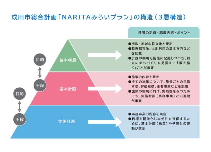 三層構造ピラミッドの図