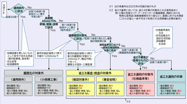 建築物省エネ法に基づく省エネ基準適合義務制度等に係る適合判定対象建築物フローチャート