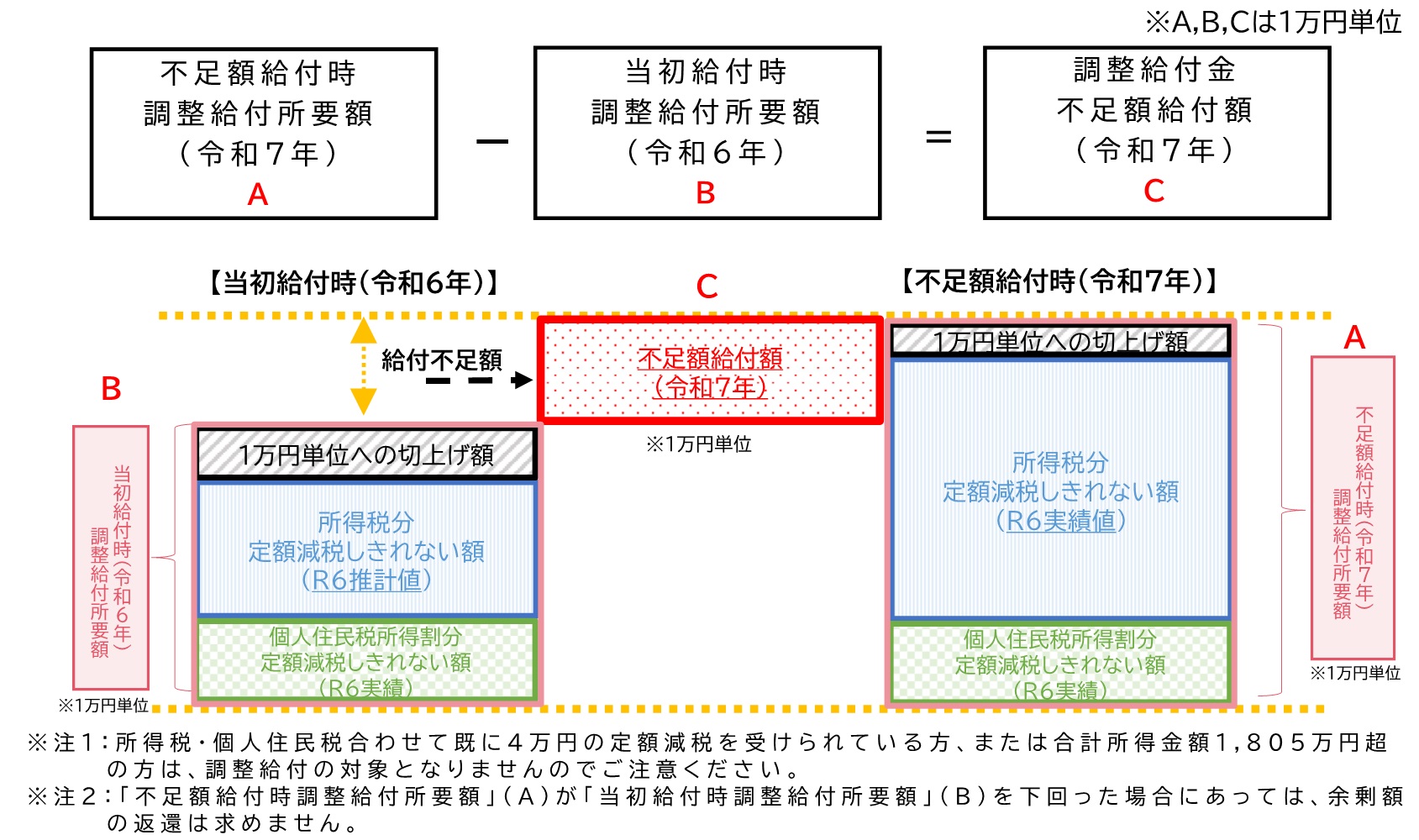 不足額給付1における支給額の算定