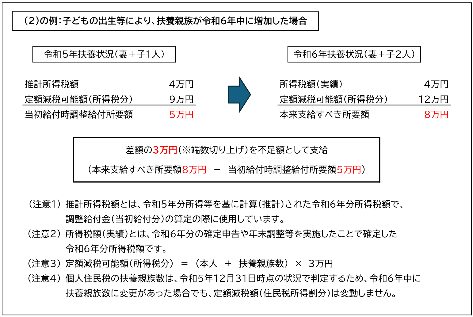 （2）の例　子どもの出生等により、扶養親族が令和6年中に増加した場合