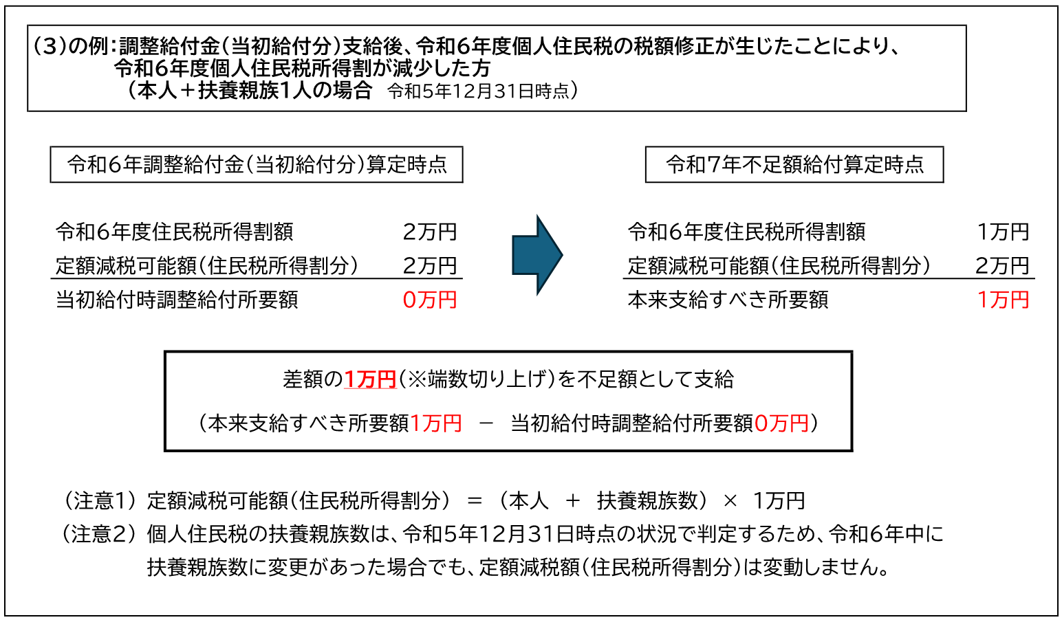 （3）の例　調整給付金（当初給付分）支給後に令和6年度個人住民税の税額修正が生じたことにより、令和6年分個人住民税所得割額が減少した方