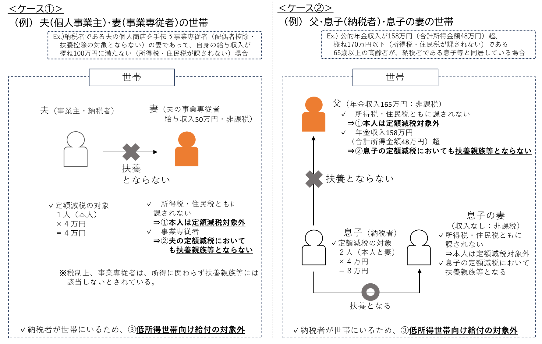 不足額給付2の対象者の具定例