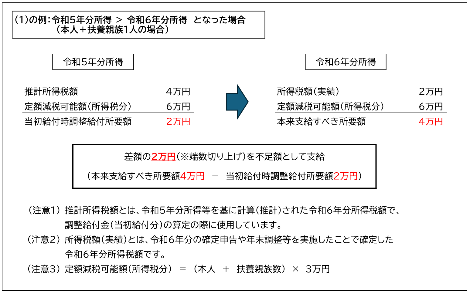 （1）の例　令和5年分所得に比べ令和6年分所得が減少した場合