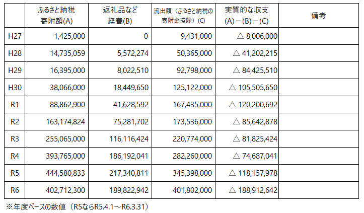 実質的な収支