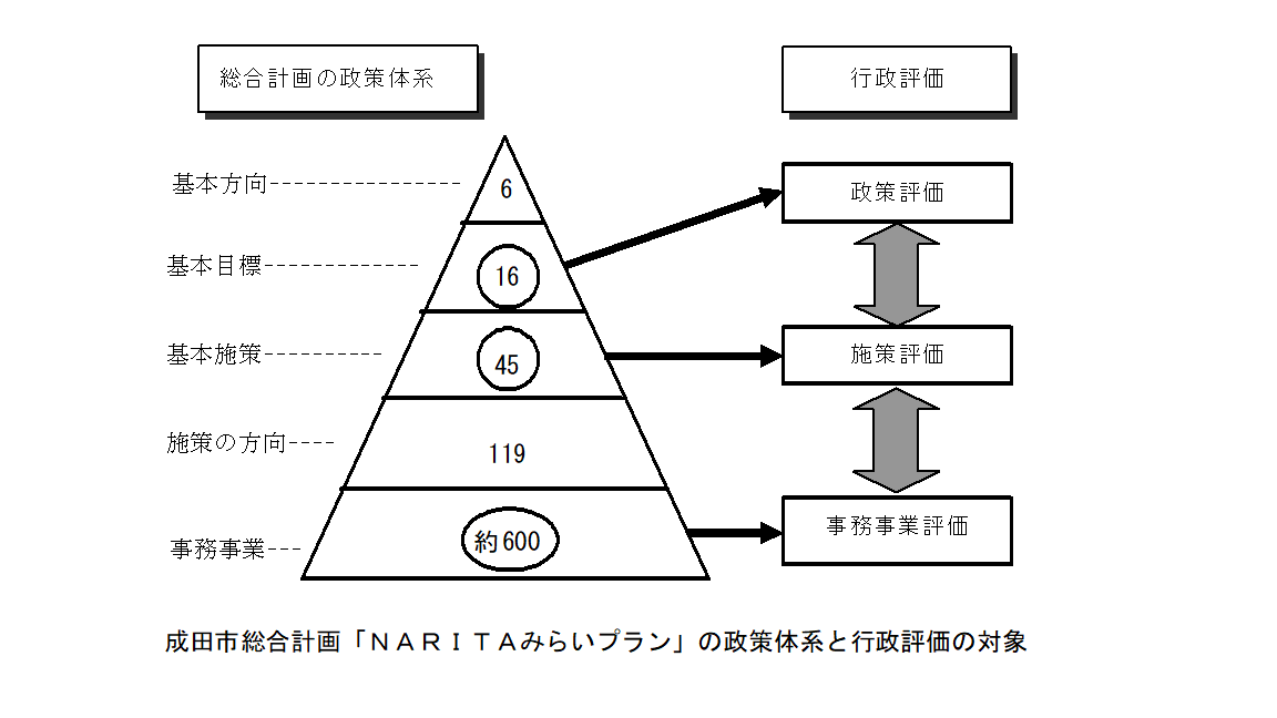成田市総合計画「NARITAみらいプラン」の政策体系と行政評価の対象