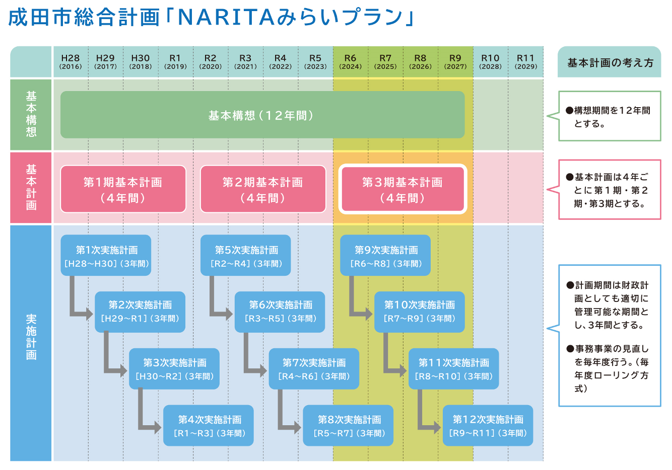 上からNARITAみらいプランの基本構想、基本計画、実施計画の計画期間を示した図