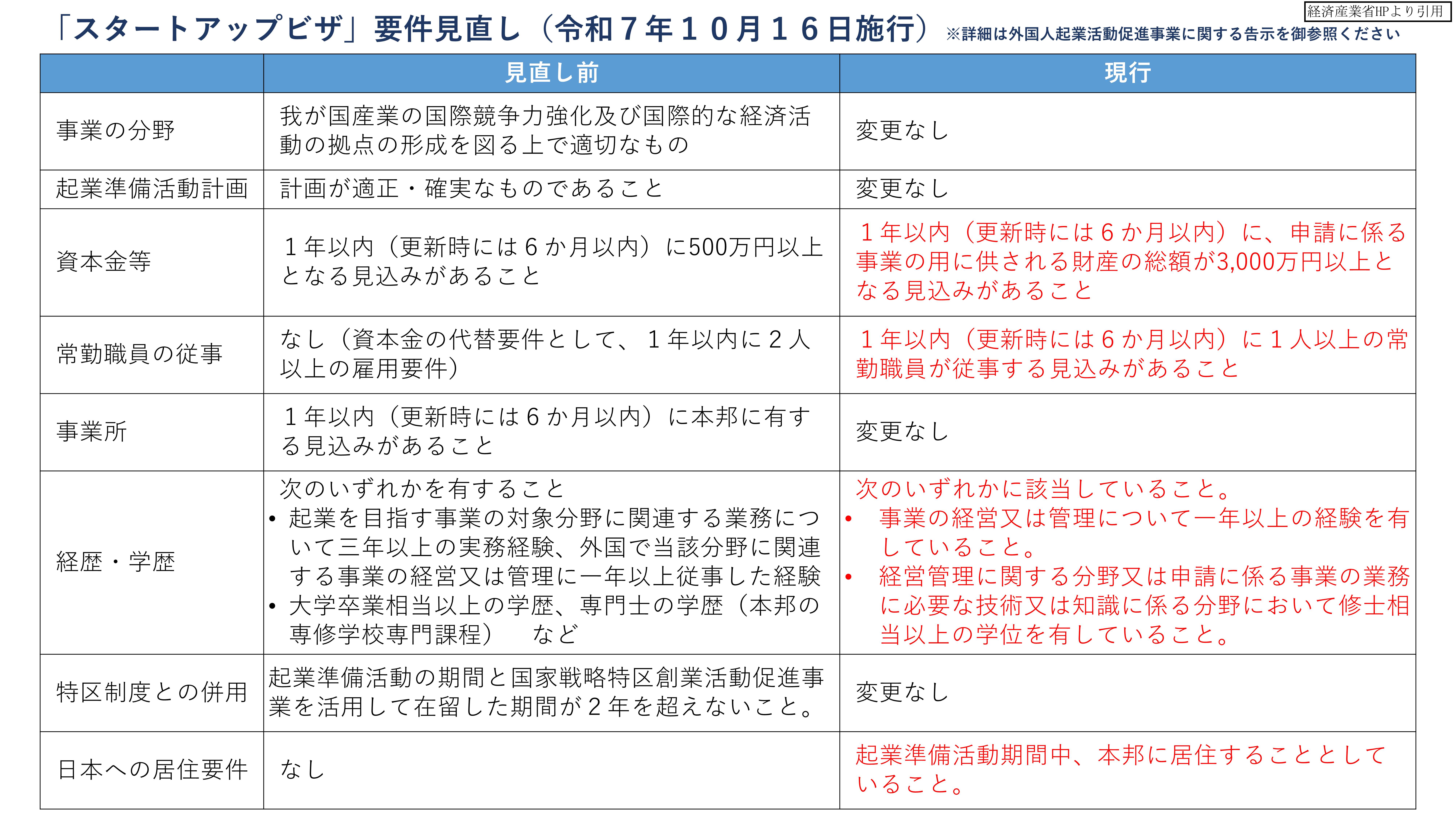 「スタートアップビザ」要件の見直し