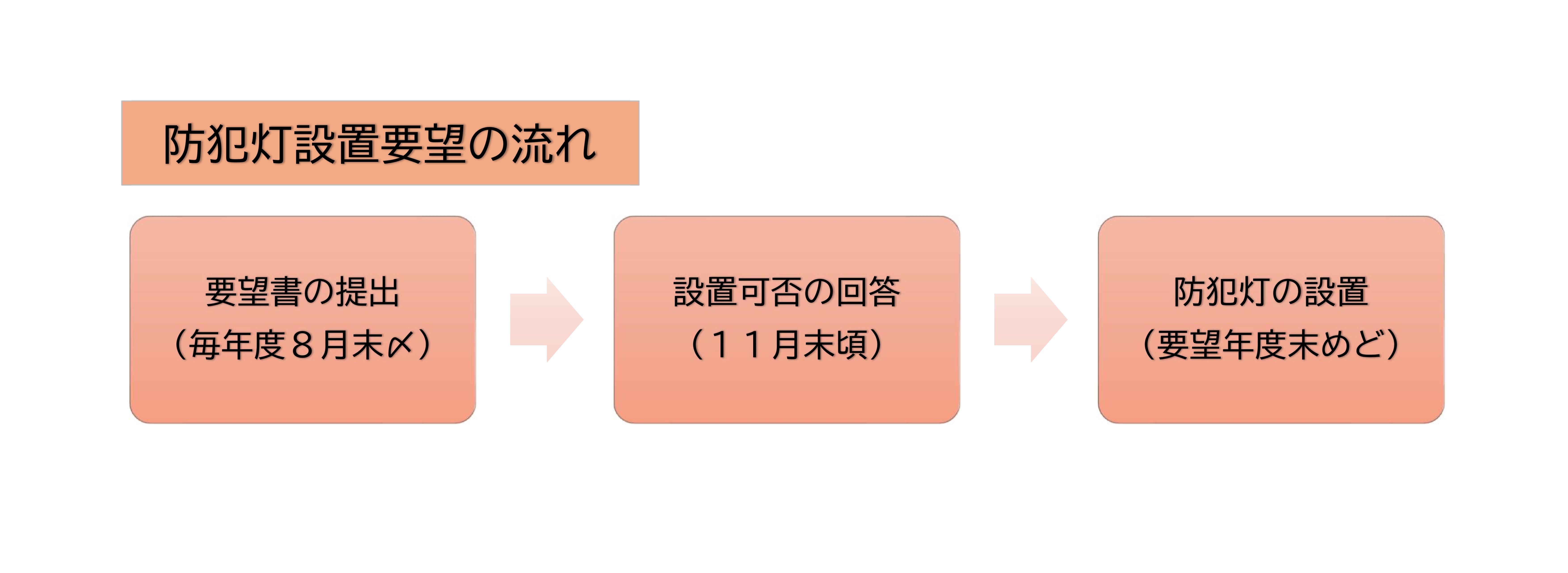 防犯灯設置フロー