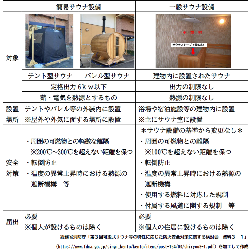 新たにテント型やバレル型の外装内に設ける放熱設備を「簡易サウナ設備」として規定し、既存のサウナ設備を「一般サウナ設備」に改めます。