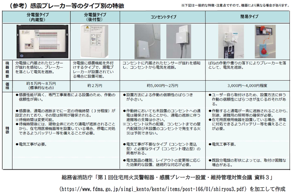 感震ブレーカーのタイプ別の特徴です。分電盤に内蔵するタイプやコンセントタイプのほかにおもりやばねを利用した簡易タイプがあります。