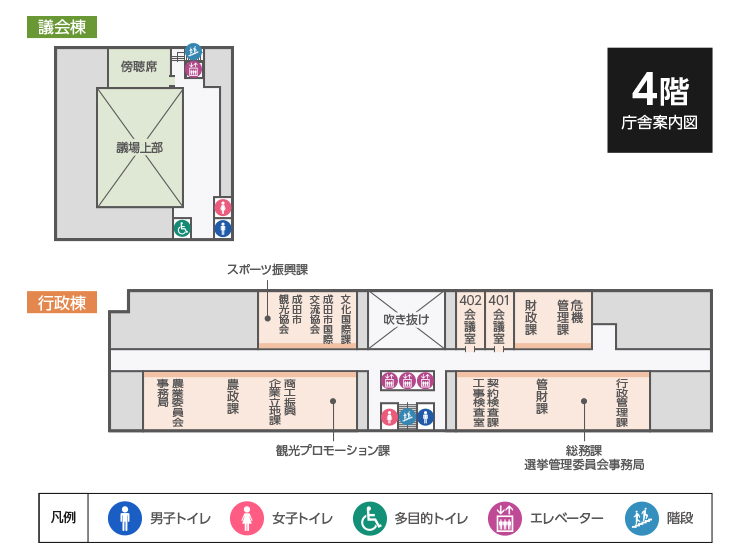市役所庁舎4階のフロアマップ。行政棟の東側には契約検査課・工事検査室、管財課、総務課・選挙管理委員会事務局、行政管理課、危機管理課、財政課、401会議室、402会議室があり、西側には観光プロモーション課、商工振興企業立地課課、農政課、農業委員会事務局、文化国際課、成田市国際交流協会、成田市観光協会、スポーツ振興課があります。議会棟には、議場傍聴席があります。
