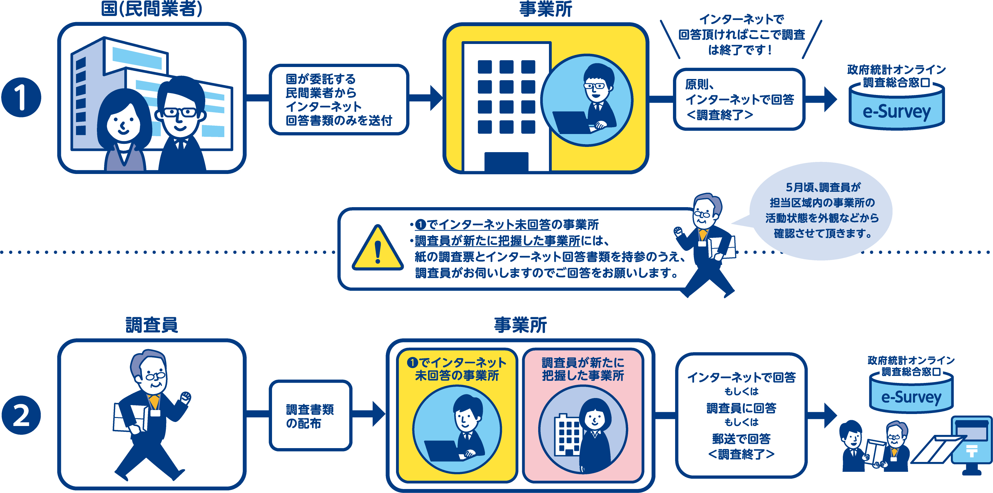 調査員調査の流れのイメージ図