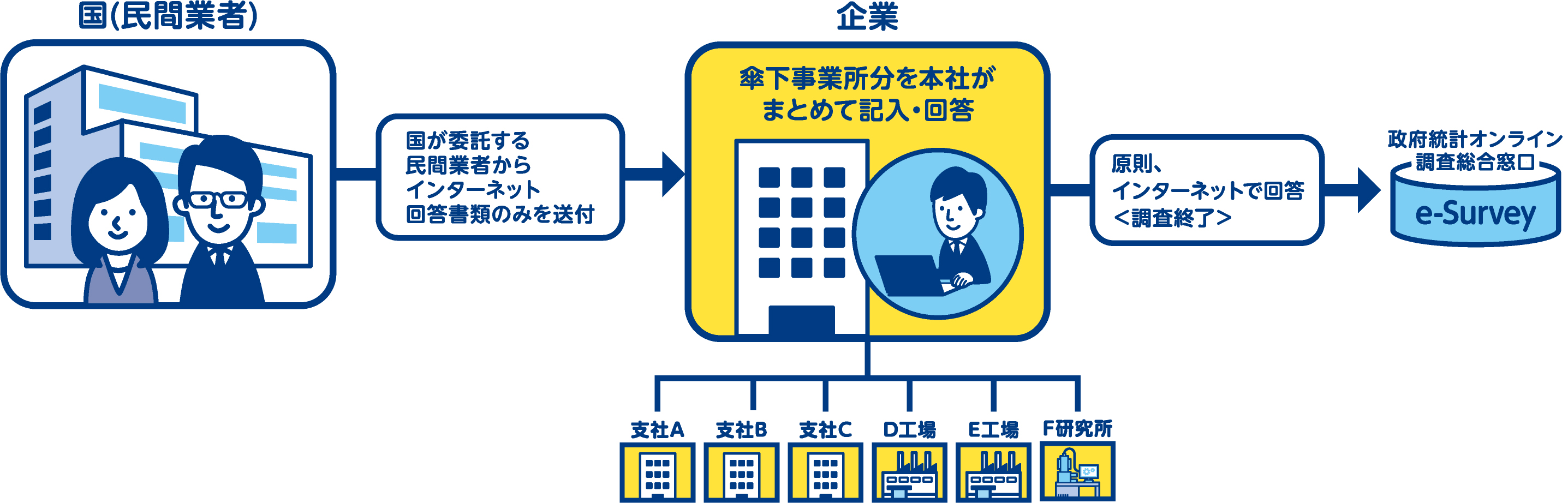 直轄調査の流れのイメージ図