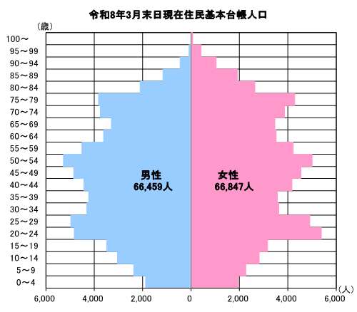 令和8年3月末日現在住民基本台帳人口のピラミッドグラフの図。男性全体が66,459人、女性全体が66,847人。男性は50歳から54歳までの人口が最も多く、次いで25歳から29歳までの人口が多い。女性は20歳から24歳までの人口が最も多く、次いで50歳から54歳までの人口が多い。