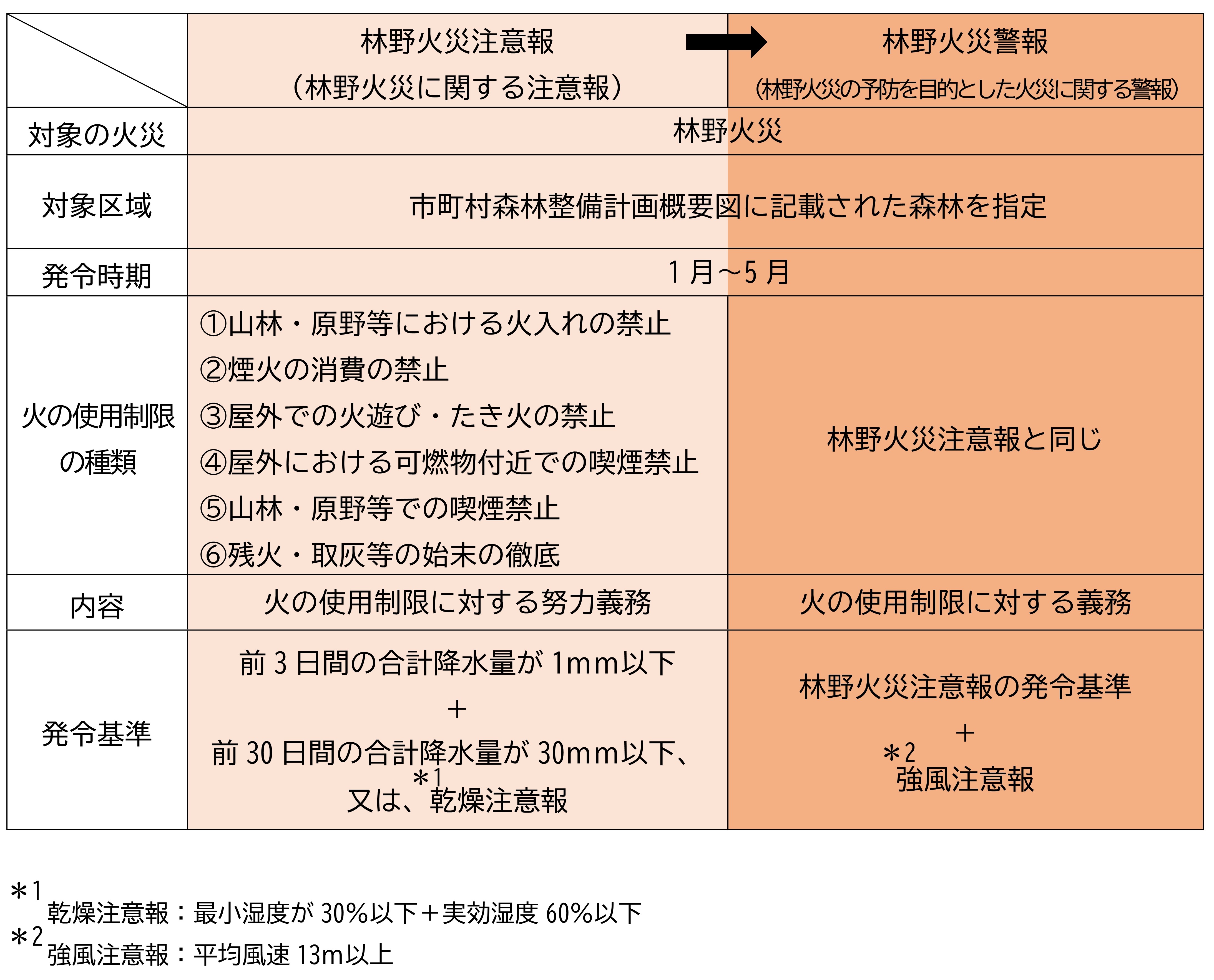 林野火災注意報・警報基準
