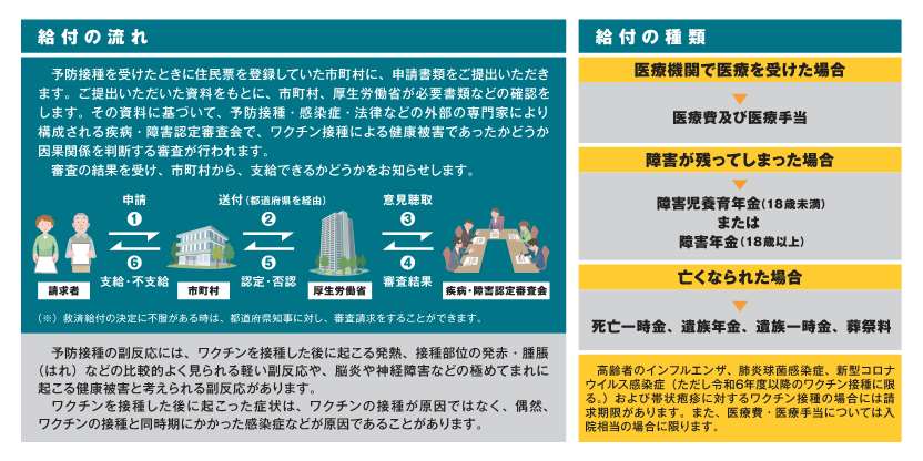 給付の流れ 予防接種を受けたときに住民票を登録していた市町村に、申請書類をご提出いただきます。ご提出いただいた資料をもとに、市町村、厚生労働省が必要書類などの確認をします。その資料に基づいて、予防接種・感染症・法律などの外部の専門家により構成される疾病・障害認定審査会で、ワクチン接種による健康被害であったかどうか因果関係を判断する審査が行われます。 審査の結果を受け、市町村から、支給できるかどうかをお知らせします。  給付の種類 医療機関で医療を受けた場合は、医療費及び医療手当。 障害が残ってしまった場合は、障害児養育年金（18歳未満）又は障害年金（18歳以上）。 亡くなられた場合は、死亡一時金、遺族年金、遺族一時金、葬祭料。  高齢者のインフルエンザ、肺炎球菌感染症、新型コロナウイルス感染症（ただし令和6年度以降のワクチン接種に限る。）および帯状疱疹に対するワクチン接種の場合には請求期限があります。また、医療費・医療手当については入院相当の場合に限ります。