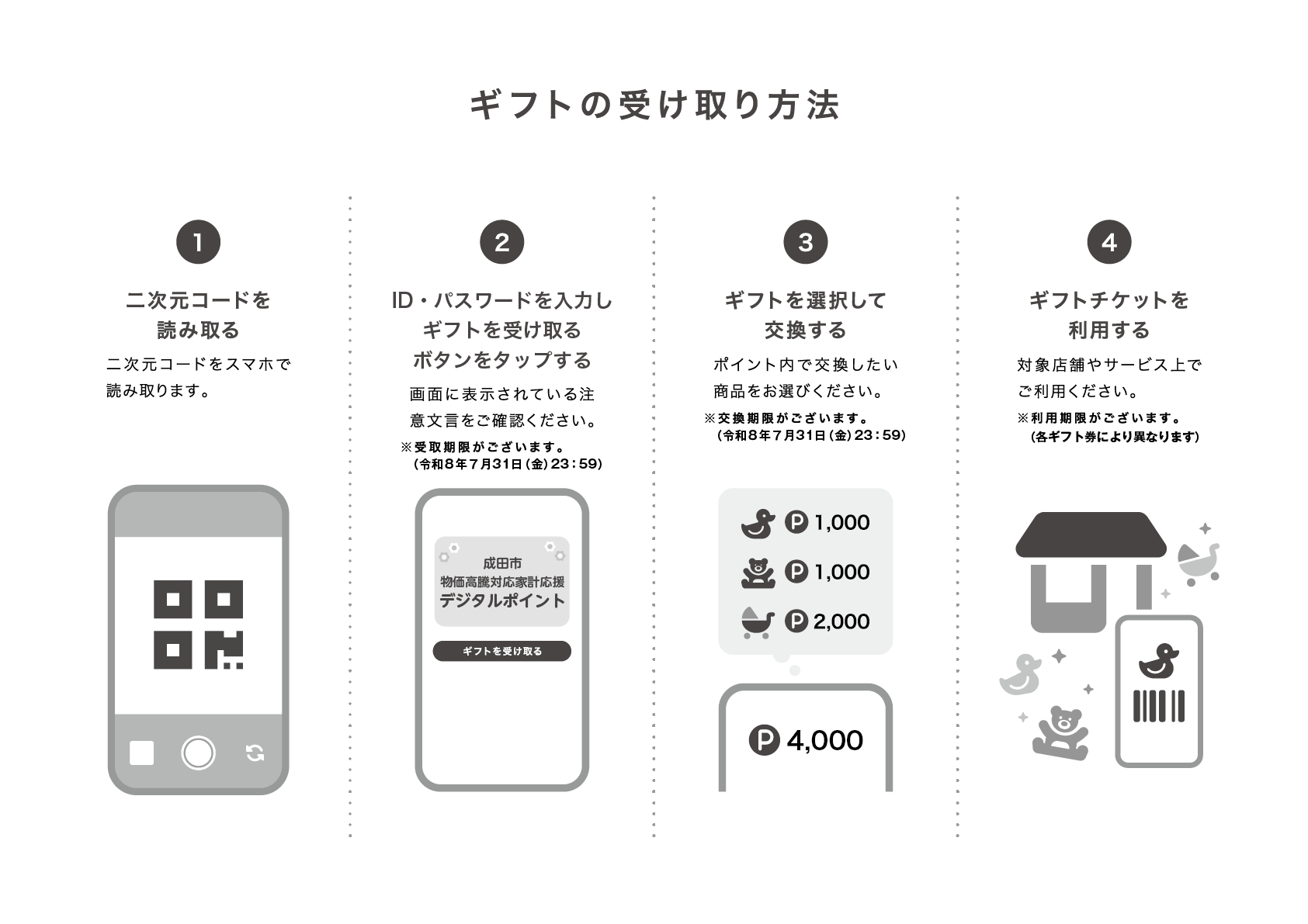 デジタルポイントの受け取り方法を画像で表示しています。1、二次元コードを読み取る。2、IDとパスワードを入力し、受け取りボタンをタップする。3、ギフトを選択して交換する。4、ギフトを利用する。