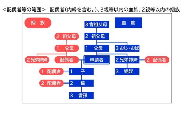 配偶者（内縁を含む）、3親等以内の血族、2親等以内の姻族