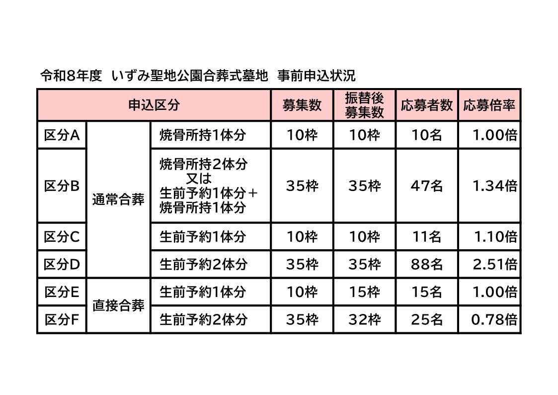 合葬式墓地申込状況