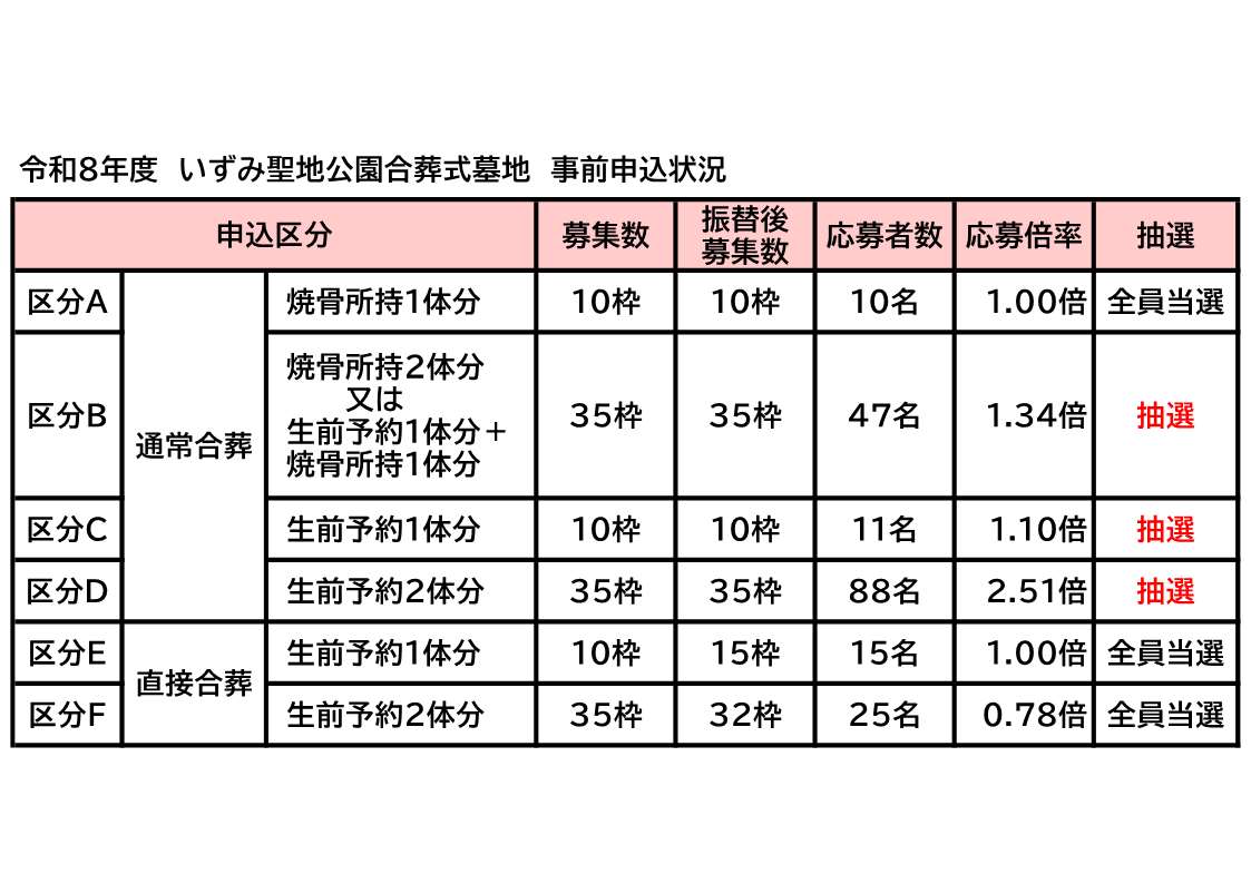 合葬式墓地申込状況