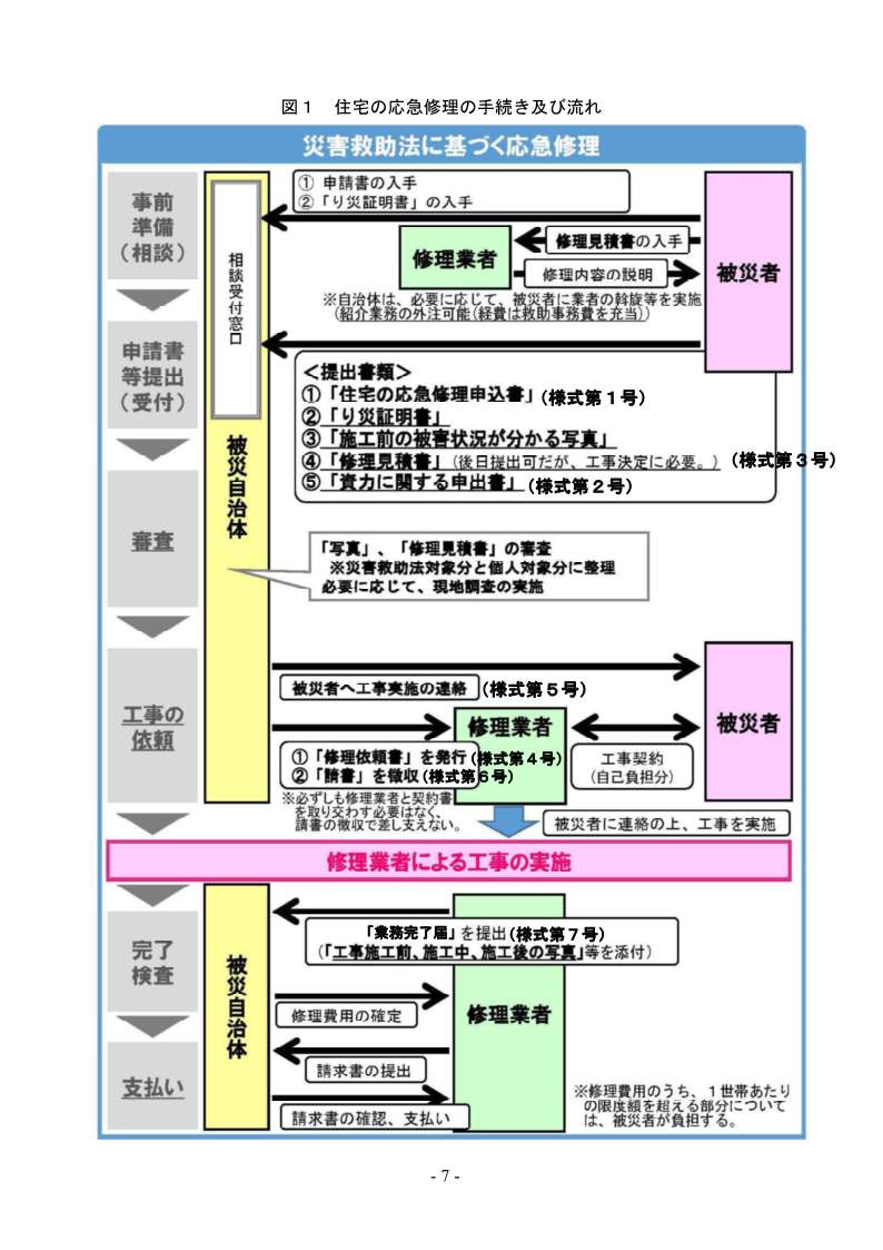 手続きの流れ