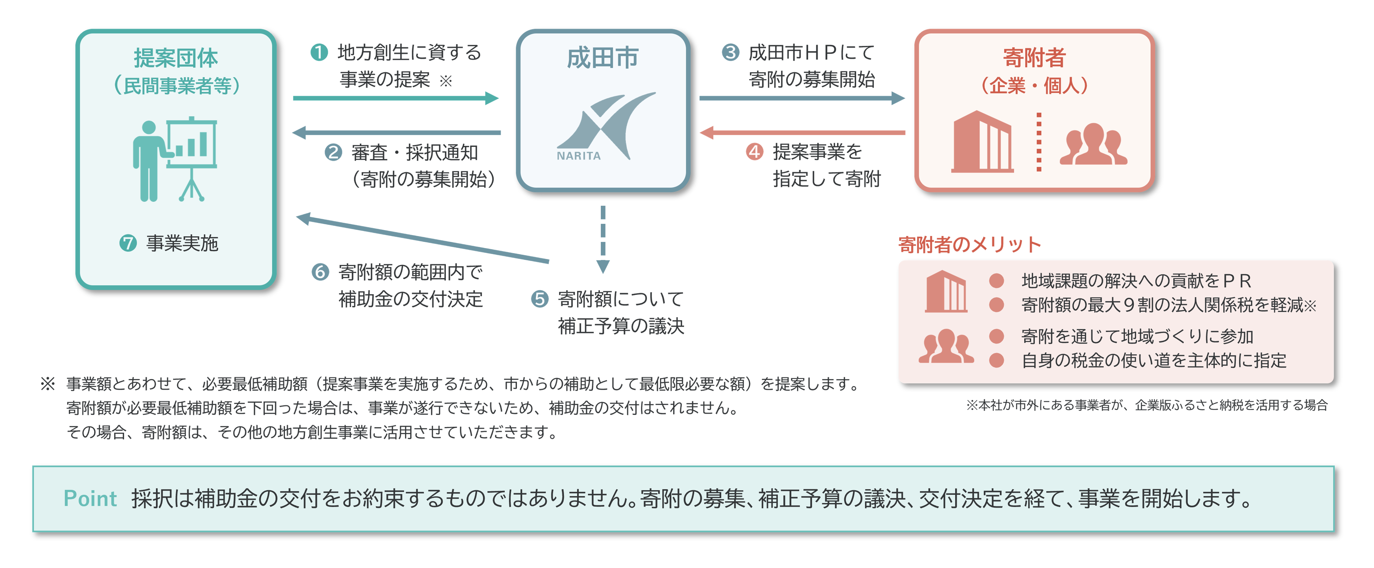 文章で説明した制度の流れについて、図を「提案・実施・精算の手引き」から抜粋して表示しています。また、手引きの本編についても、このページでPDF形式でご覧いただけます。